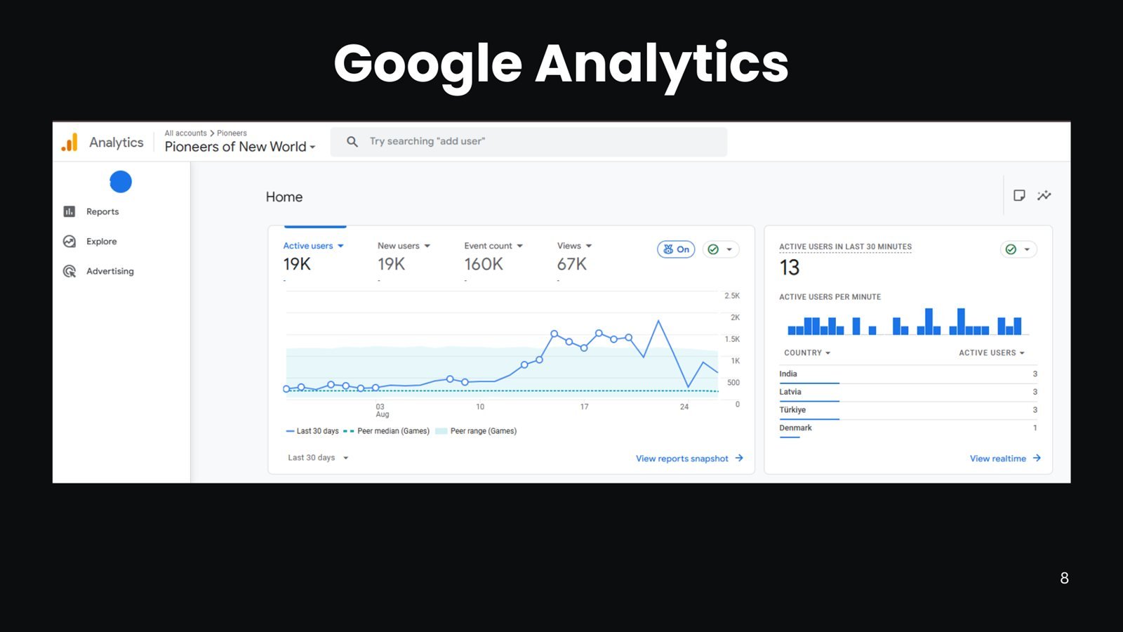 PoNW Google Analytics showing 19,000 active users and 160,000 events in 30 days