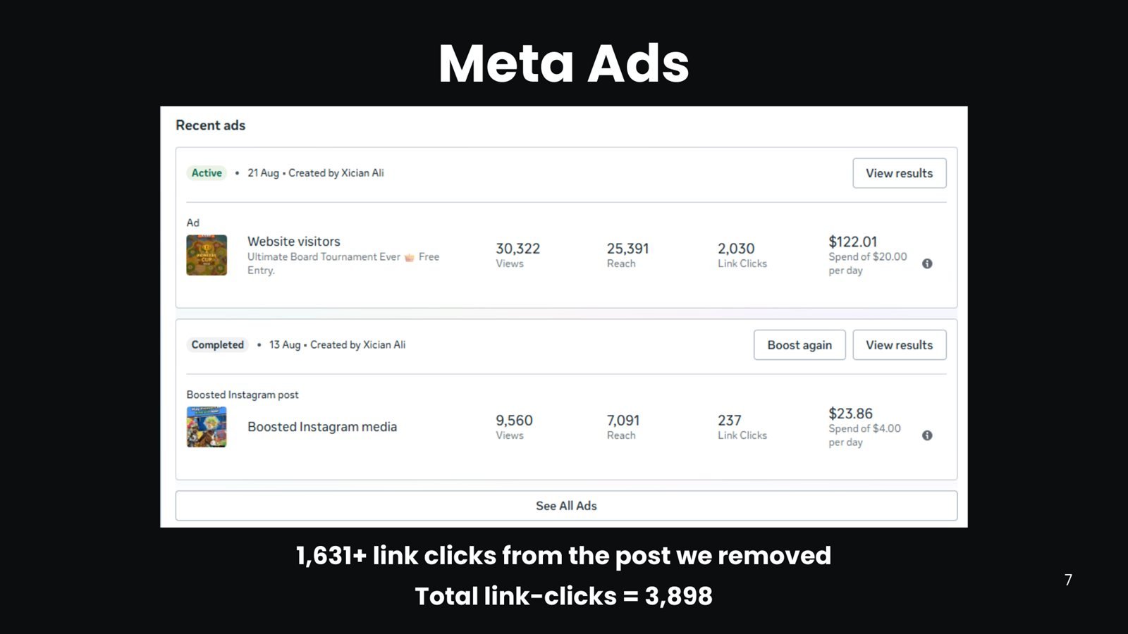 PoNW Meta Ads Manager: 3,898 link clicks