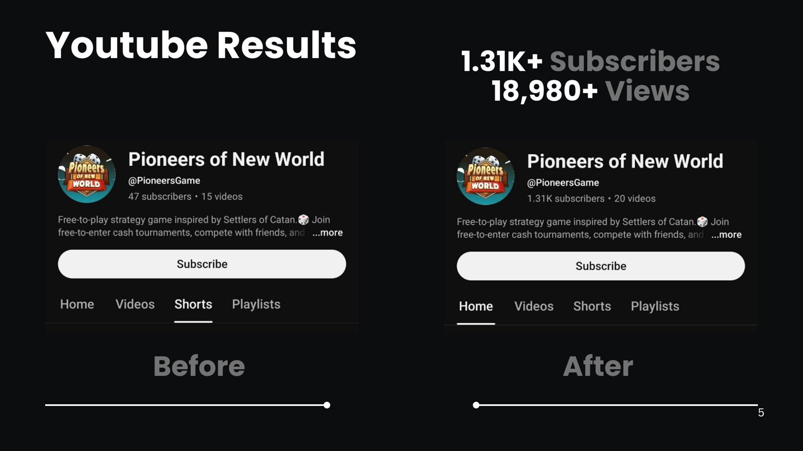 PoNW YouTube before/after: 47 to 1.31K subscribers, 18,980+ views